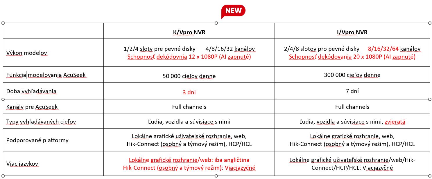 Porovnanie K a I Vpro série