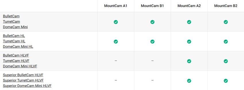 Rozdelenie nových držiakov na kamery