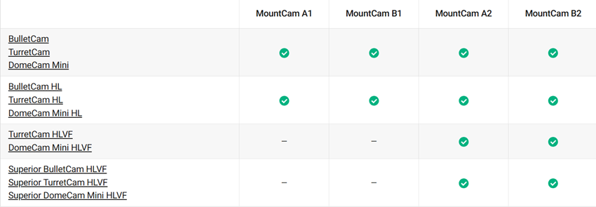 Rozdelenie nových držiakov na kamery